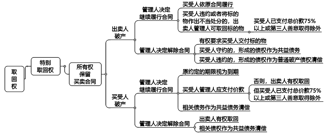 2022注冊(cè)會(huì)計(jì)師考試考點(diǎn)總結(jié)【8.28經(jīng)濟(jì)法】