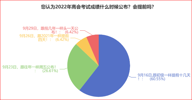 調(diào)查：60%的人認為高會成績在9月16日公布？