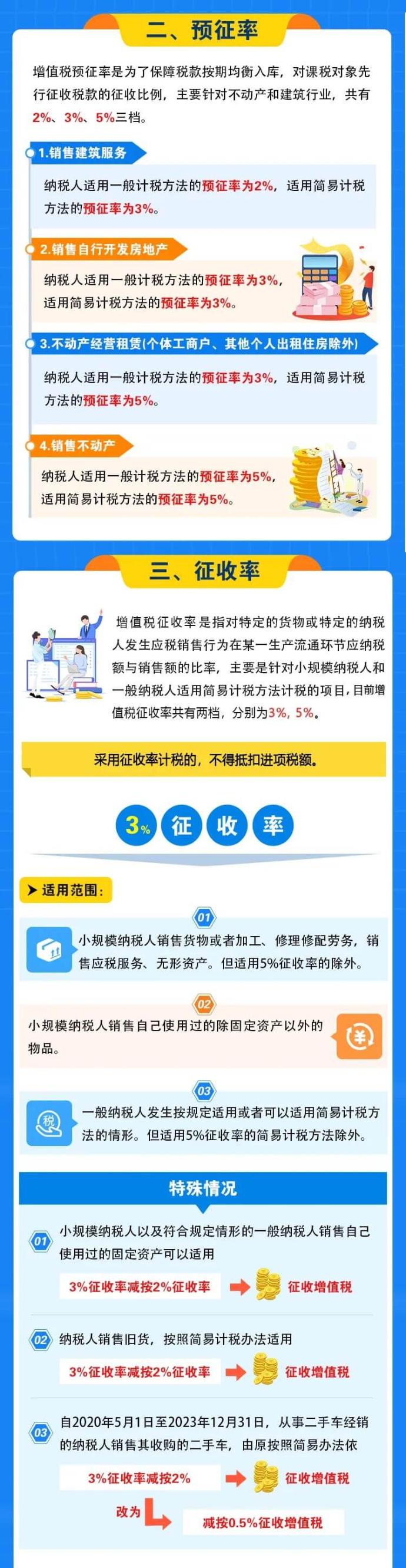 增值稅稅率、預(yù)征率、征收率