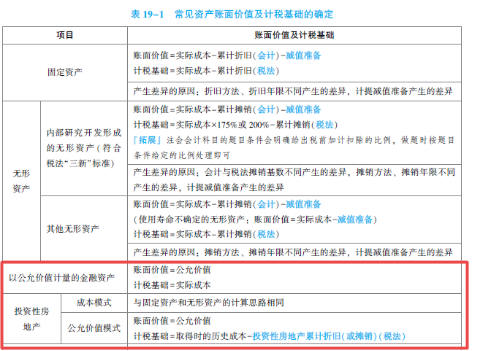 2022年注會《會計》第一批考試試題及參考答案單選題(回憶版上)