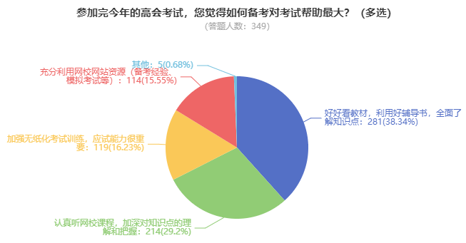 備考2023年高級會計師 先把這個搶到手！