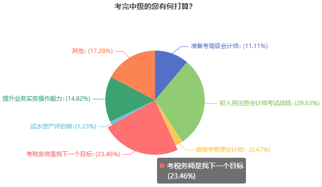 中級(jí)考后調(diào)查問(wèn)卷