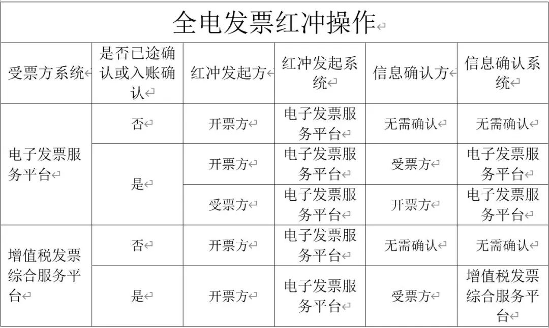 紅字發(fā)票信息確認(rèn)單的開(kāi)具及確認(rèn)23