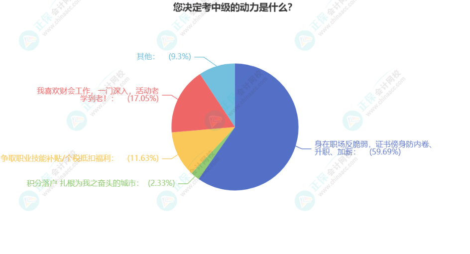 考了中級有什么用？60%考生的這樣說