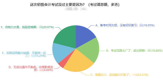 初級會計考試沒通過原因五花八門 主要是？