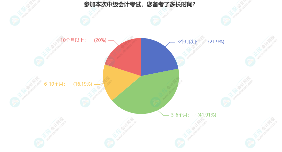 2023年中級(jí)會(huì)計(jì)備考需要多長時(shí)間？