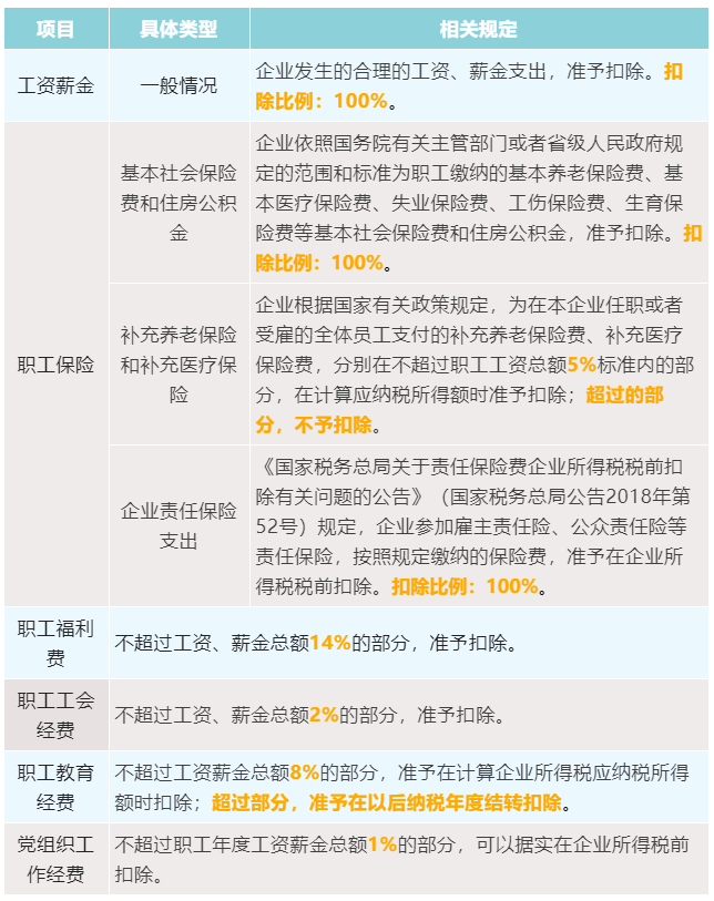 3張表為您梳理企業(yè)所得稅稅前扣除比例！