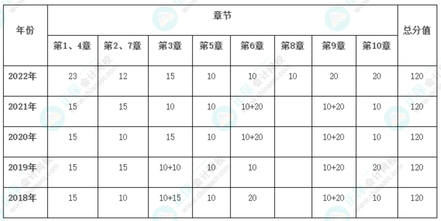 提前了解！新手備考2023年高級會計師必看