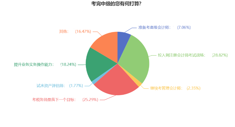 2022年中級會計考試結(jié)束后 超50%考生轉(zhuǎn)戰(zhàn)這兩大考試！