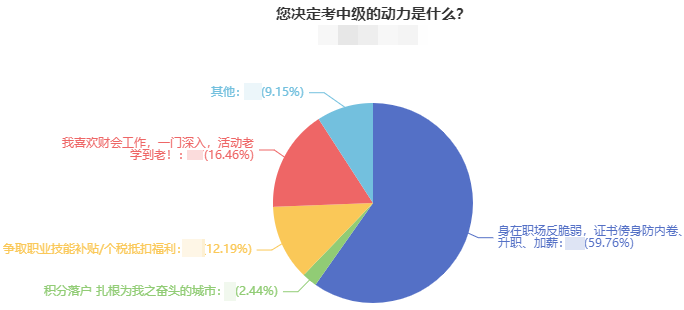 近60%的考生報考中級會計職稱是因為這一原因！