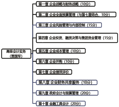 早著手 早準備！2023年高級會計師預習期學習建議