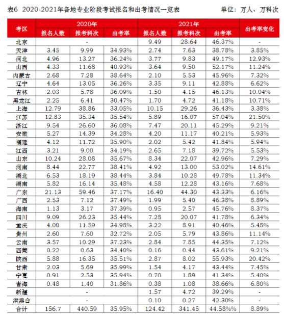 中注協(xié)：CPA棄考率大幅下降！