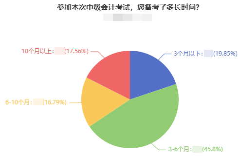 2023年中級會計職稱什么時候開始備考合適？就是現(xiàn)在！