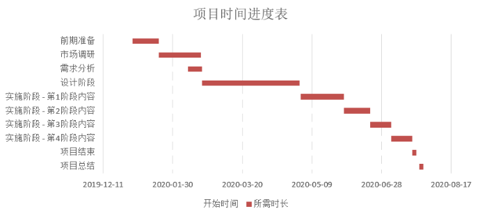 項(xiàng)目時(shí)間進(jìn)度表