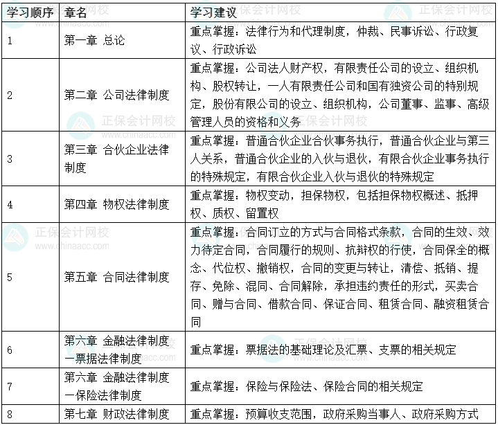 2023年中級(jí)會(huì)計(jì)《經(jīng)濟(jì)法》可以提前學(xué)的章節(jié)！