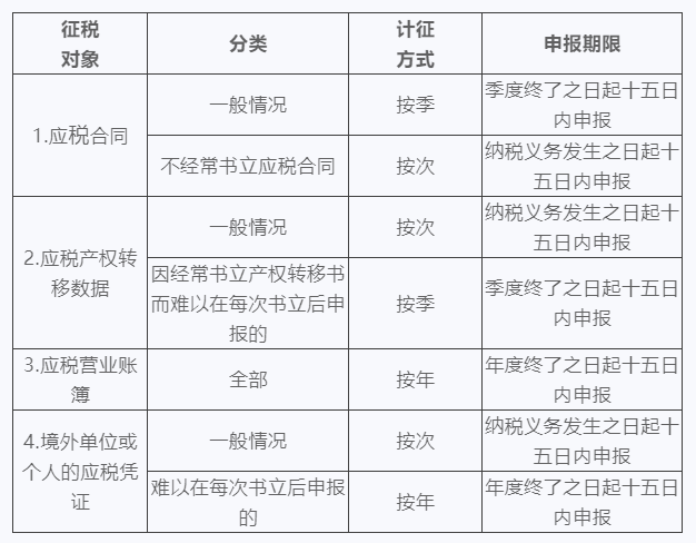 印花稅不同計(jì)征方式和申報(bào)期限