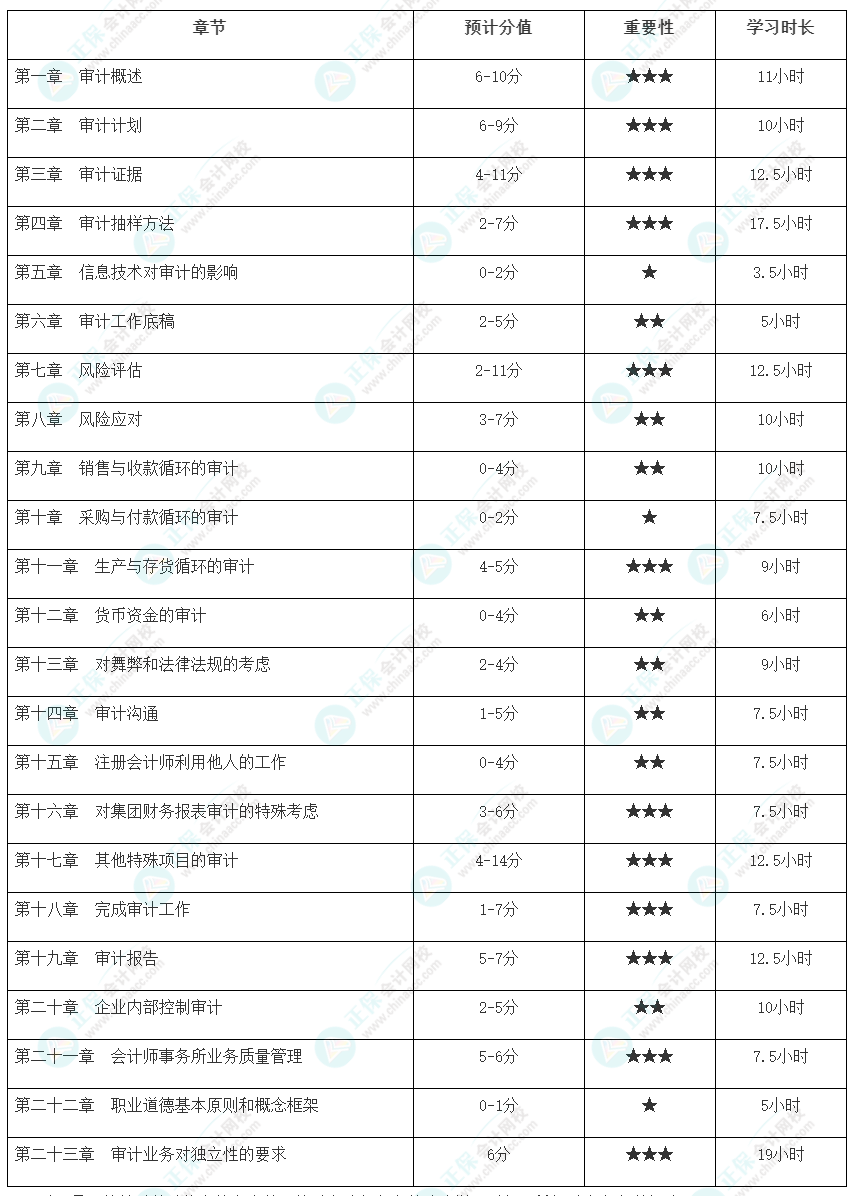 【@有些基礎(chǔ)er】注會審計各章節(jié)建議學(xué)習(xí)時長及重要性