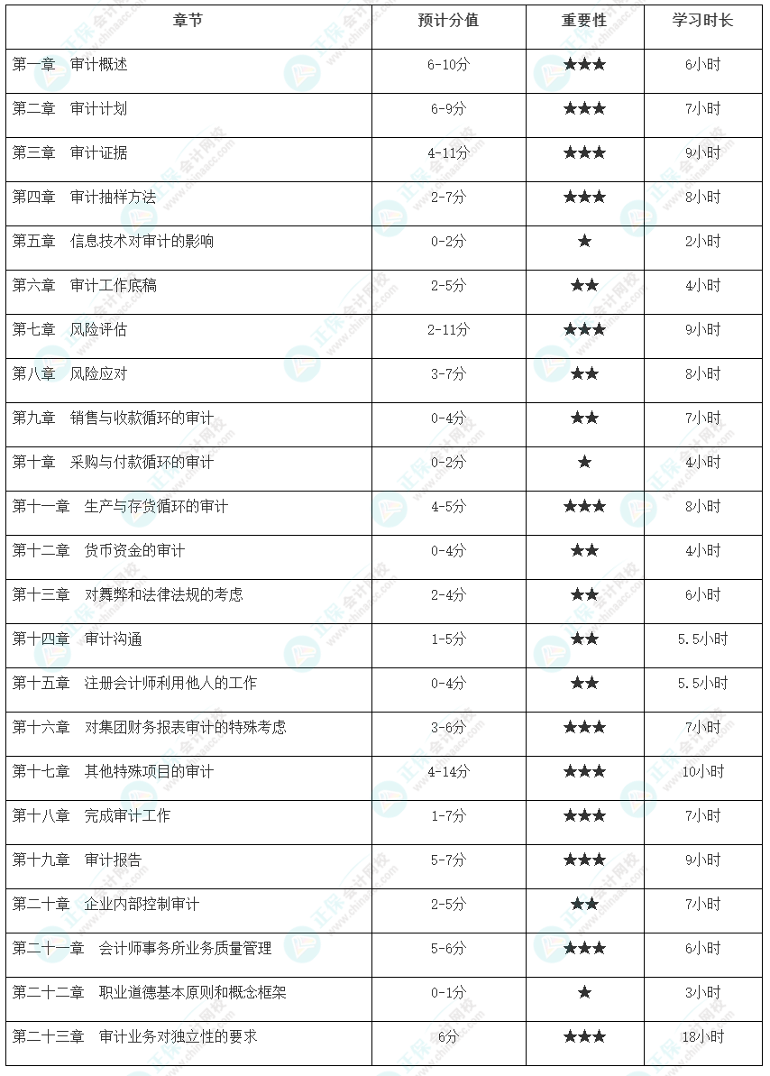 【@基礎(chǔ)扎實er】注會審計各章節(jié)建議學(xué)習(xí)時長及重要性