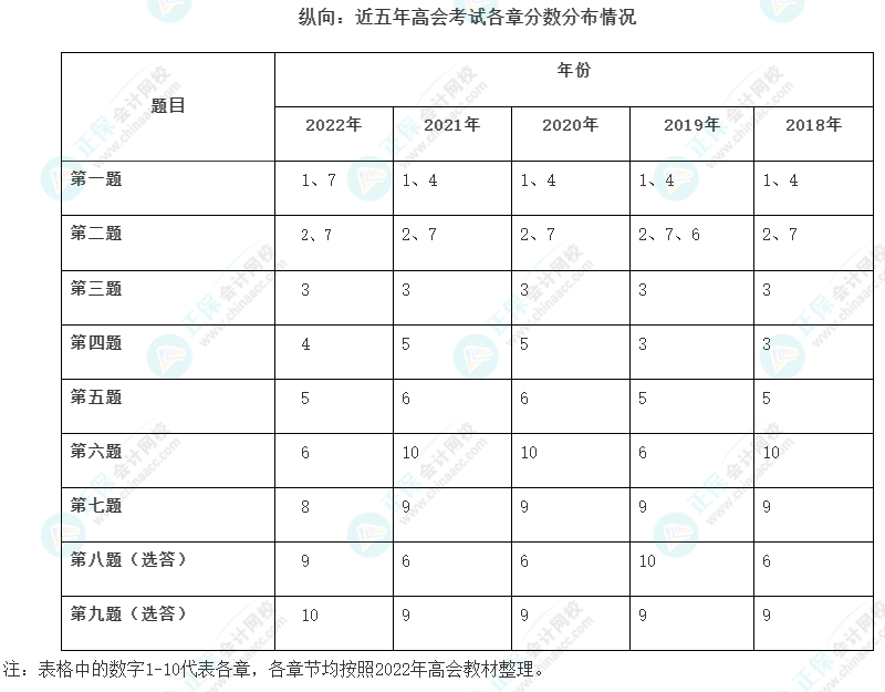 高級會計師歷年試題哪里有？