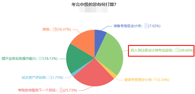 中級會計考試結(jié)束后 近30%的考生因為科目相似度高選擇考注會！