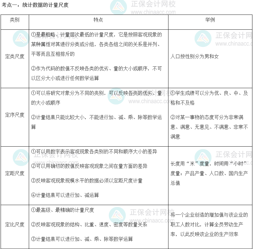 2022初級經(jīng)濟師《經(jīng)濟基礎(chǔ)》高頻考點：統(tǒng)計數(shù)據(jù)的計量尺度