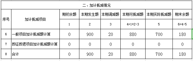 加計(jì)抵減情況