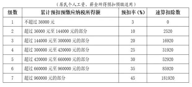 累計預扣預繳應納稅所得額