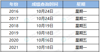 中級會計成績什么時候公布？45%的人認為是這天！