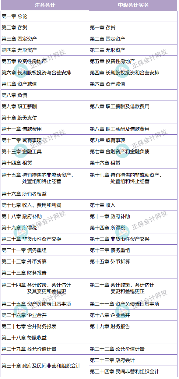 章節(jié)對比 中級會計實務