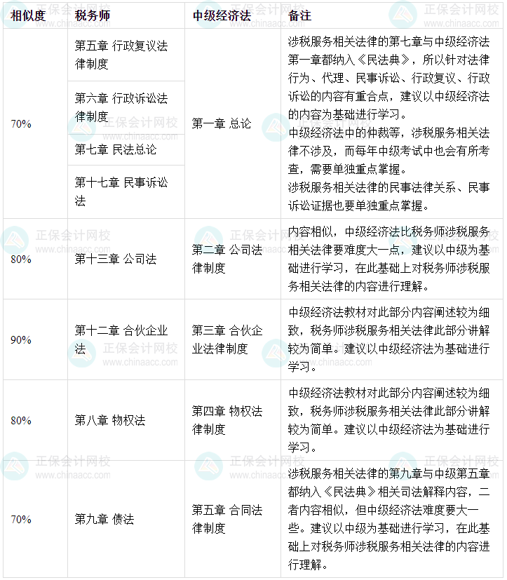 稅務(wù)師涉稅服務(wù)相關(guān)法律和中級會計經(jīng)濟法相似度 相似度90%