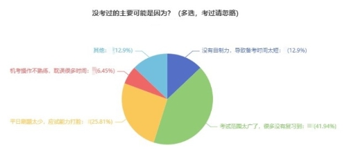 經濟師調查問卷