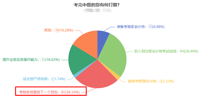 2023中級(jí)會(huì)計(jì)考后轉(zhuǎn)戰(zhàn)稅務(wù)師 考試內(nèi)容相似度高！