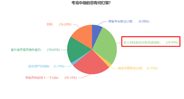 近30%中級會計考生選擇考后轉(zhuǎn)戰(zhàn)注會 相似度竟然這么高！