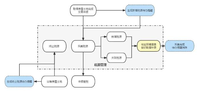 房產(chǎn)稅、城鎮(zhèn)土地使用稅稅源采集