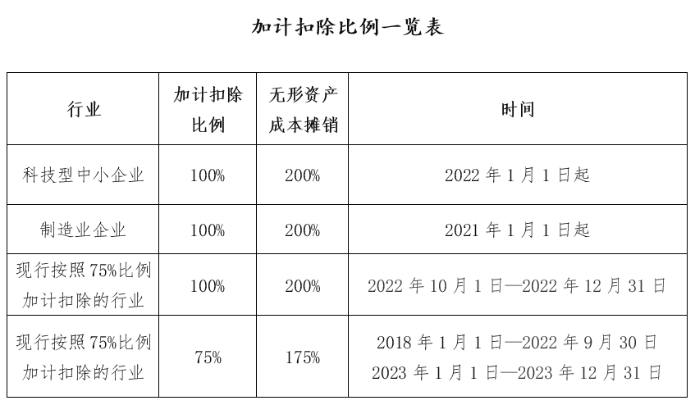 加計(jì)扣除比例一覽表