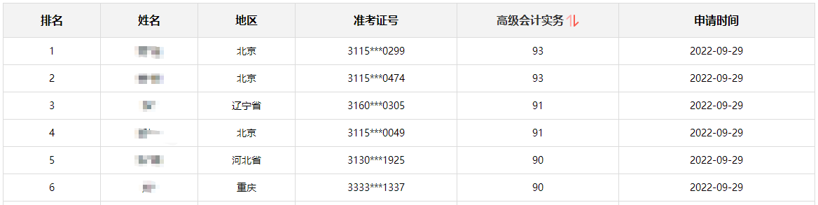 【喜報】高會成績公布 網(wǎng)校90+分學(xué)員不斷涌現(xiàn)！