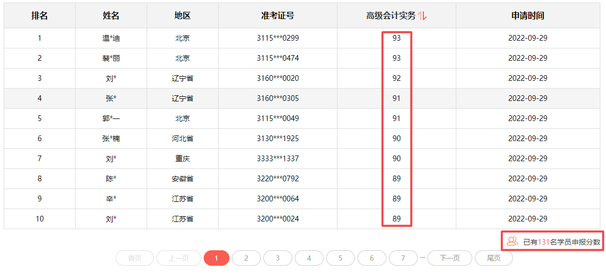 2022年高會(huì)分?jǐn)?shù)都不低？評(píng)審又有壓力了？