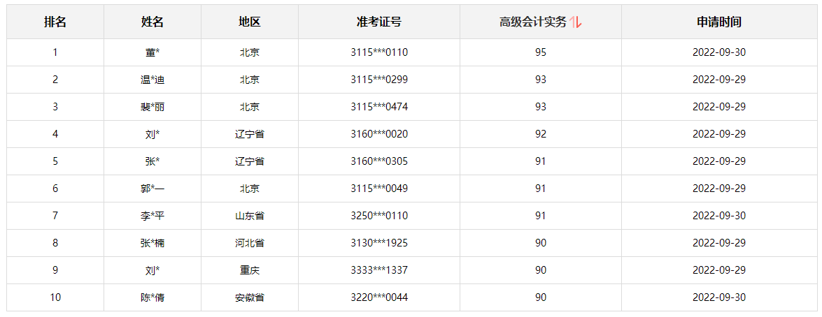 2022高級會計(jì)師通過了 可以安心準(zhǔn)備評審啦！