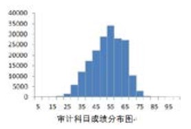 官方數(shù)據(jù)！23年CPA六科居然是這個(gè)分?jǐn)?shù)…