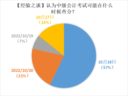 2022年中級會計查分時間確定了嗎？超多人認為在這天！