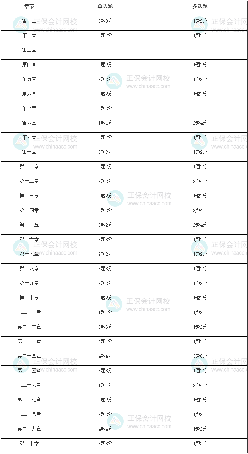 2022年初級經濟師經濟基礎考試重點是什么！