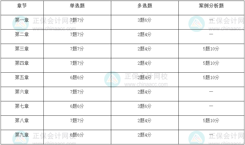 2022年初級經濟師考試工商管理重點是什么！