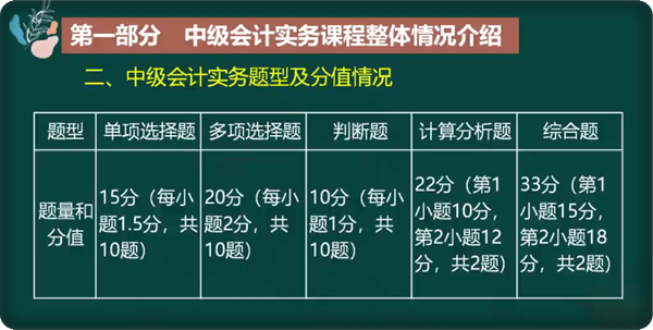 中級(jí)會(huì)計(jì)實(shí)務(wù)題型及分值情況