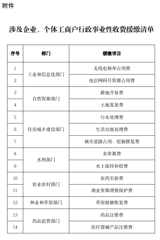 涉及企業(yè)、個(gè)體工商戶行政事業(yè)性收費(fèi)緩繳清單