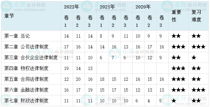 建議收藏：中級會計(jì)職稱經(jīng)濟(jì)法各章近三年分值分布及復(fù)習(xí)難度