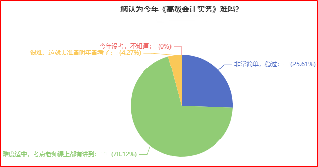 2022高會(huì)考試難嗎？根據(jù)調(diào)查近95%的考生認(rèn)為不難