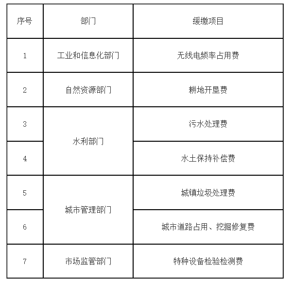 涉及企業(yè)、個體工商戶行政事業(yè)性收費緩繳清單