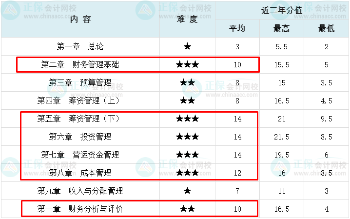 【2023萌新必看】中級(jí)會(huì)計(jì)財(cái)務(wù)管理這6章分值占比超70%！