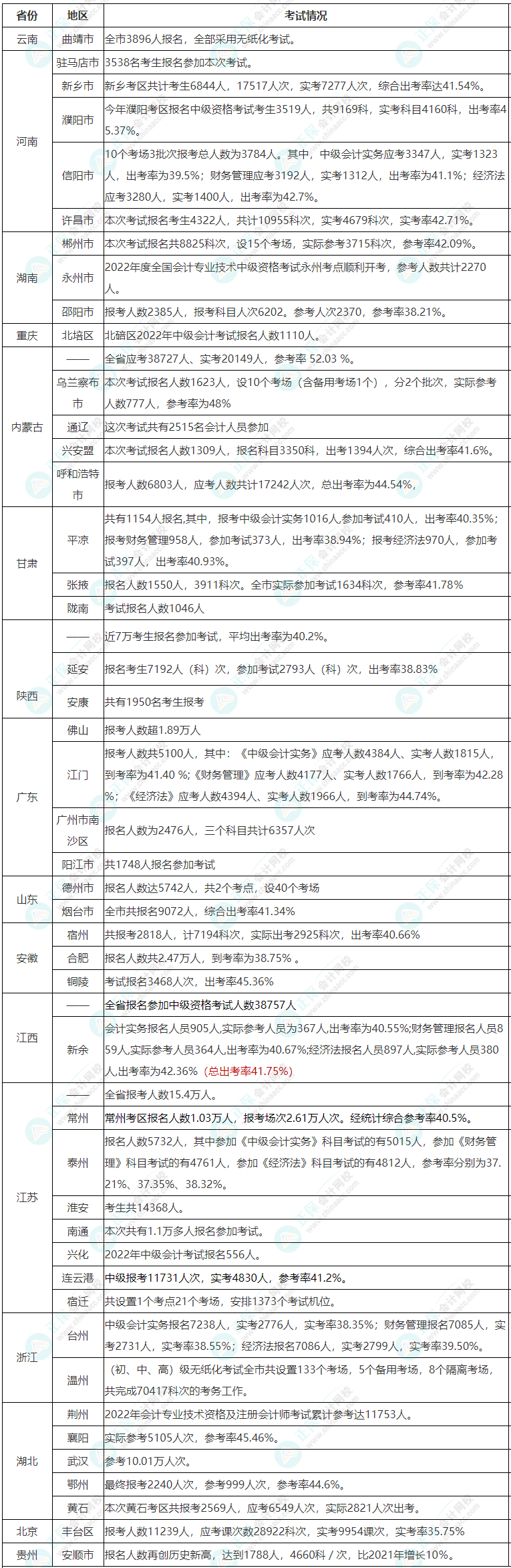 查分在即 中級會計(jì)考試的通過率高嗎？