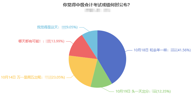 2022中級會計考試成績什么時候出分？超40%考生認為是這天！